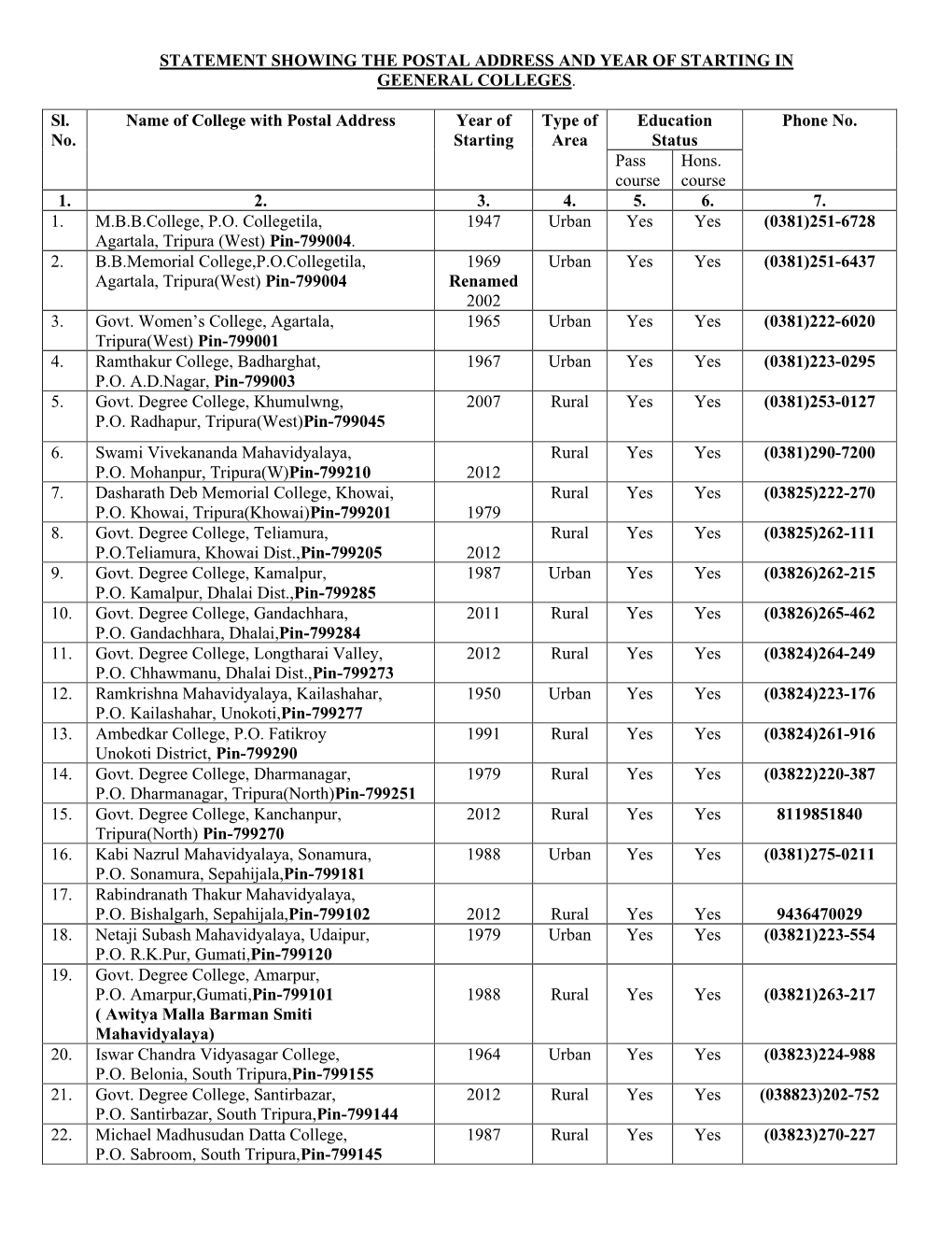 Statement Showing the Postal Address and Year of Starting in Geeneral Colleges