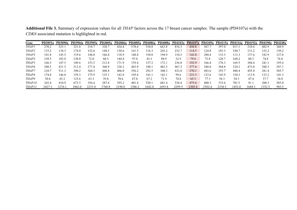 Additional File 3. Summary of Expression Values for All THAP Factors Across the 17 Breast