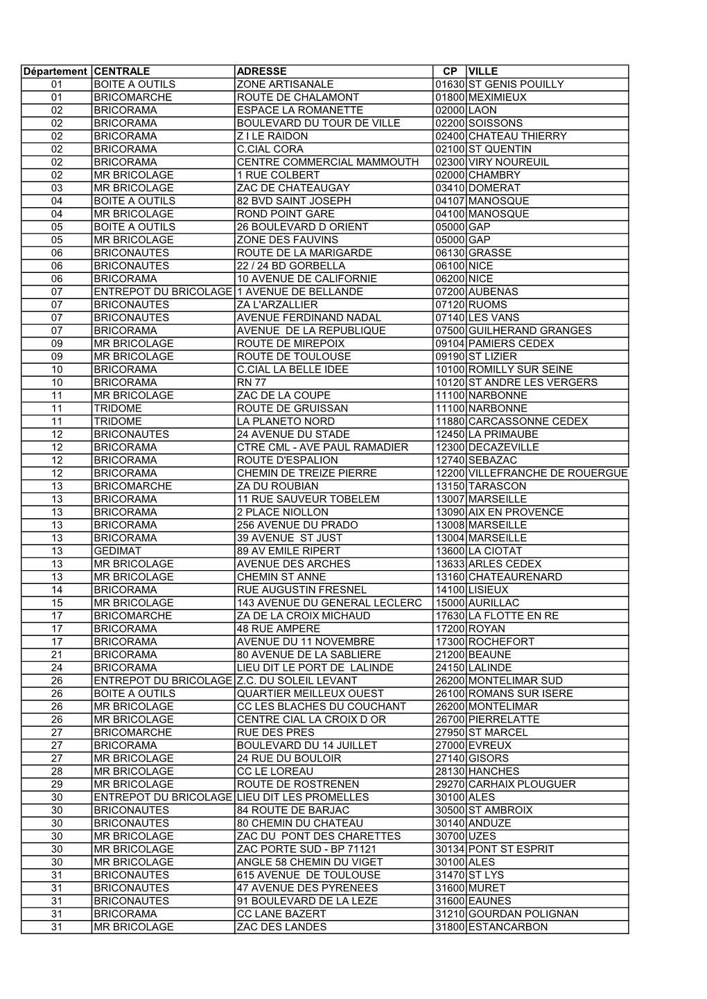 Département CENTRALE ADRESSE CP VILLE 01 BOITE a OUTILS