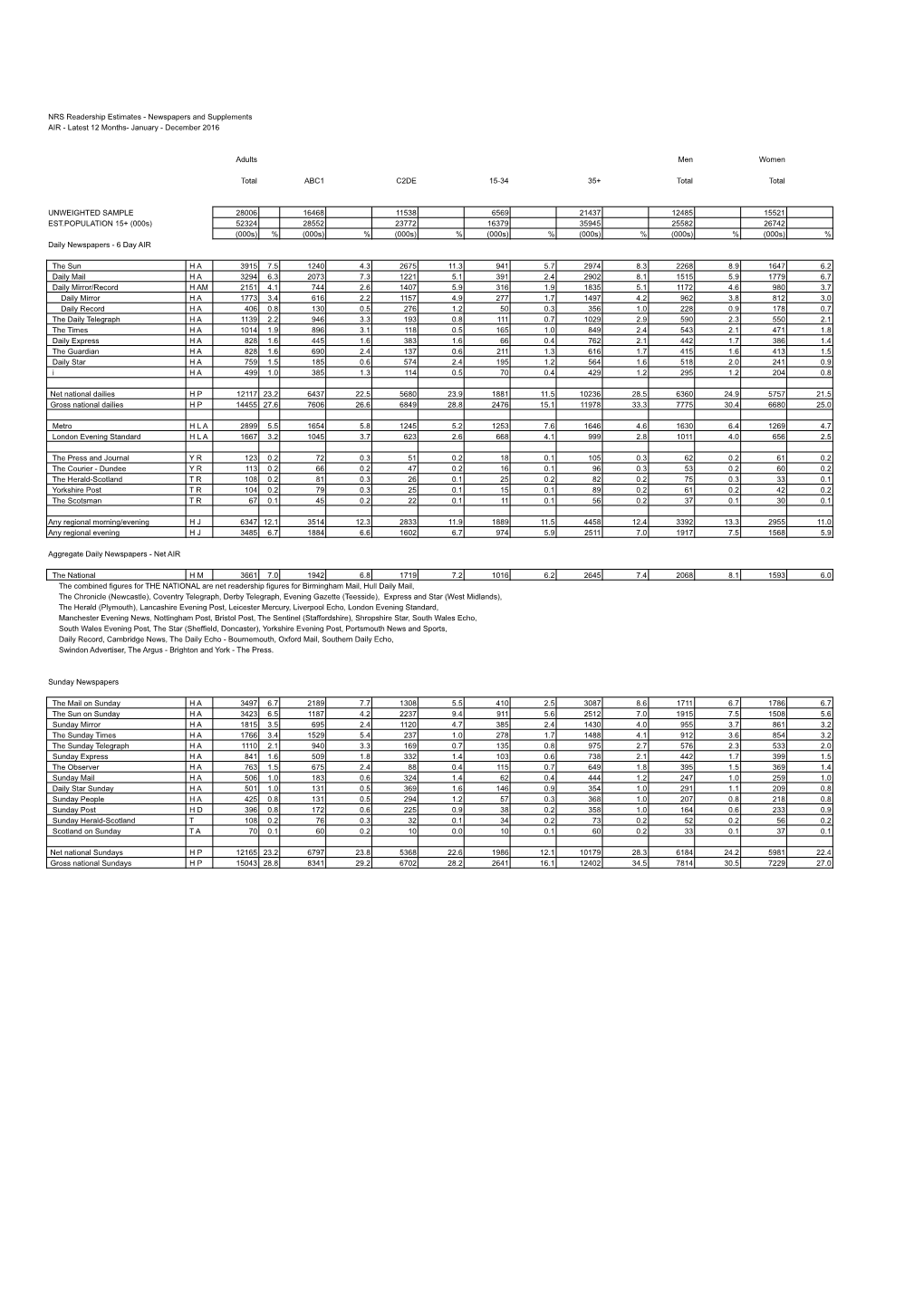 NRS Readership Estimates - Newspapers and Supplements AIR - Latest 12 Months- January - December 2016