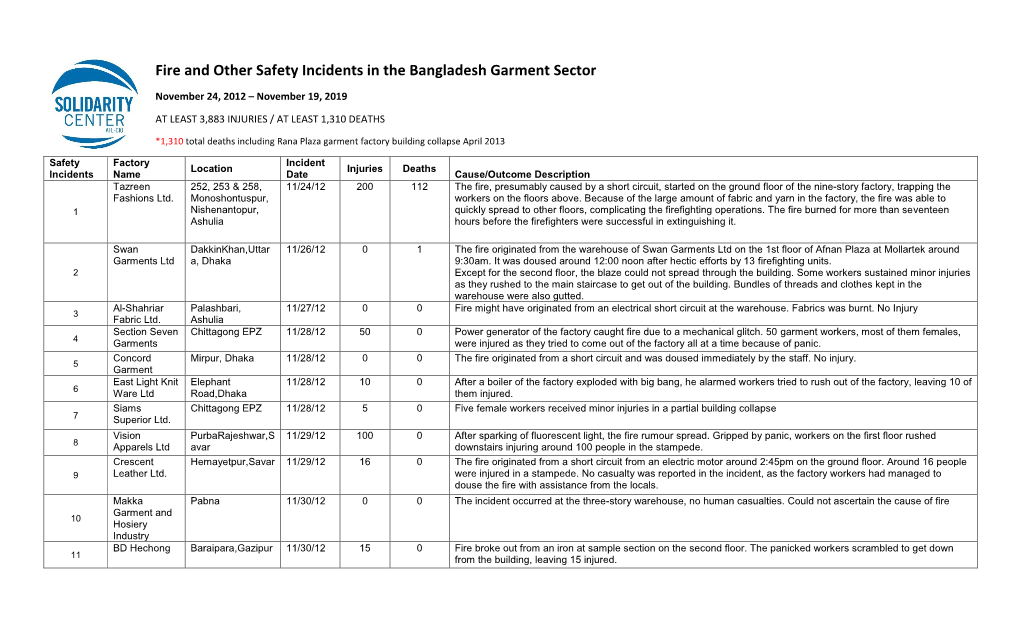 Fire and Other Safety Incidents in the Bangladesh Garment Sector