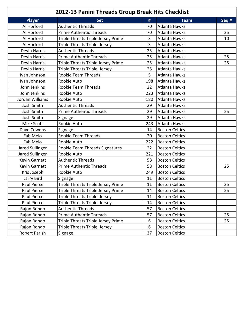 2012-13 Panini Threads Group Break Hits Checklist