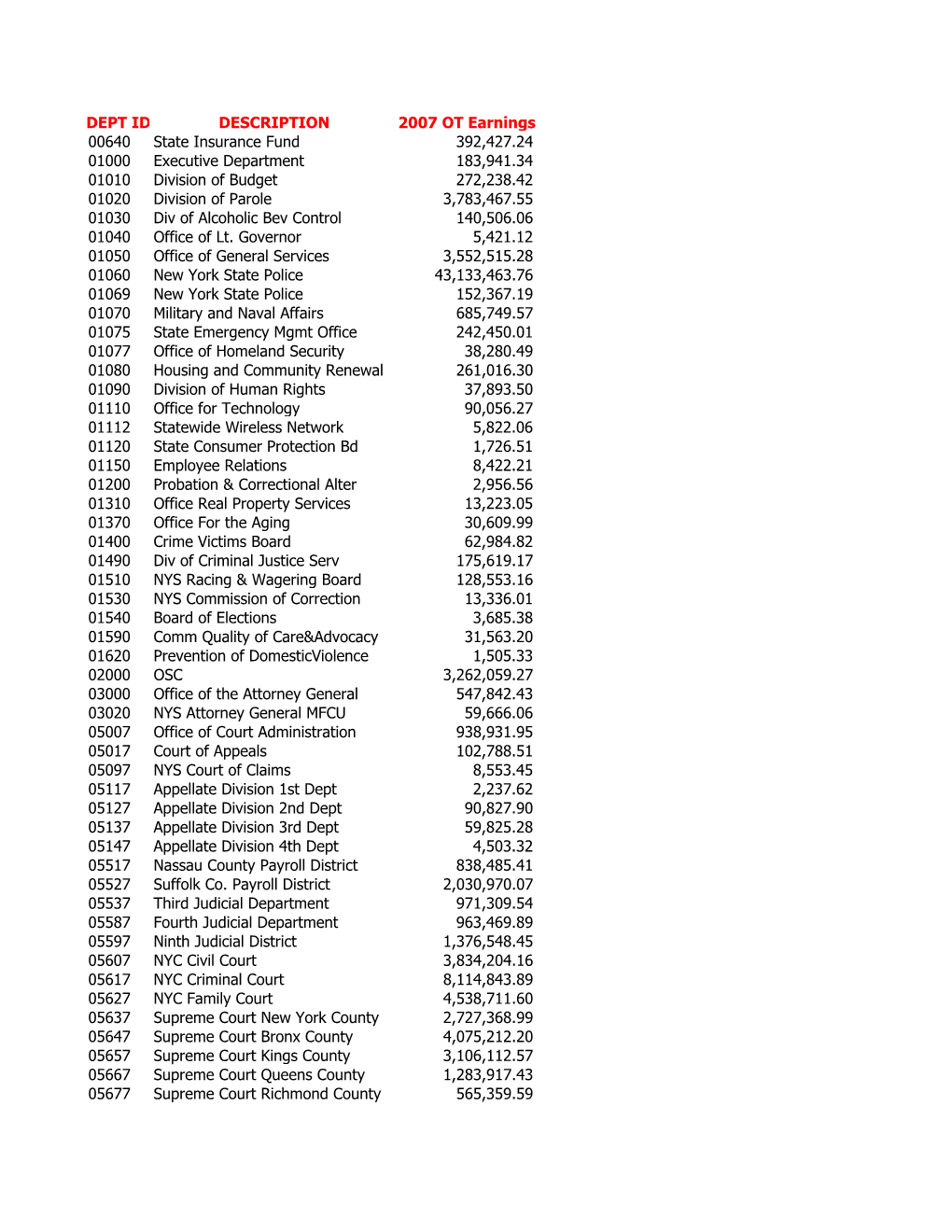 DEPT ID DESCRIPTION 2007 OT Earnings 00640 State Insurance