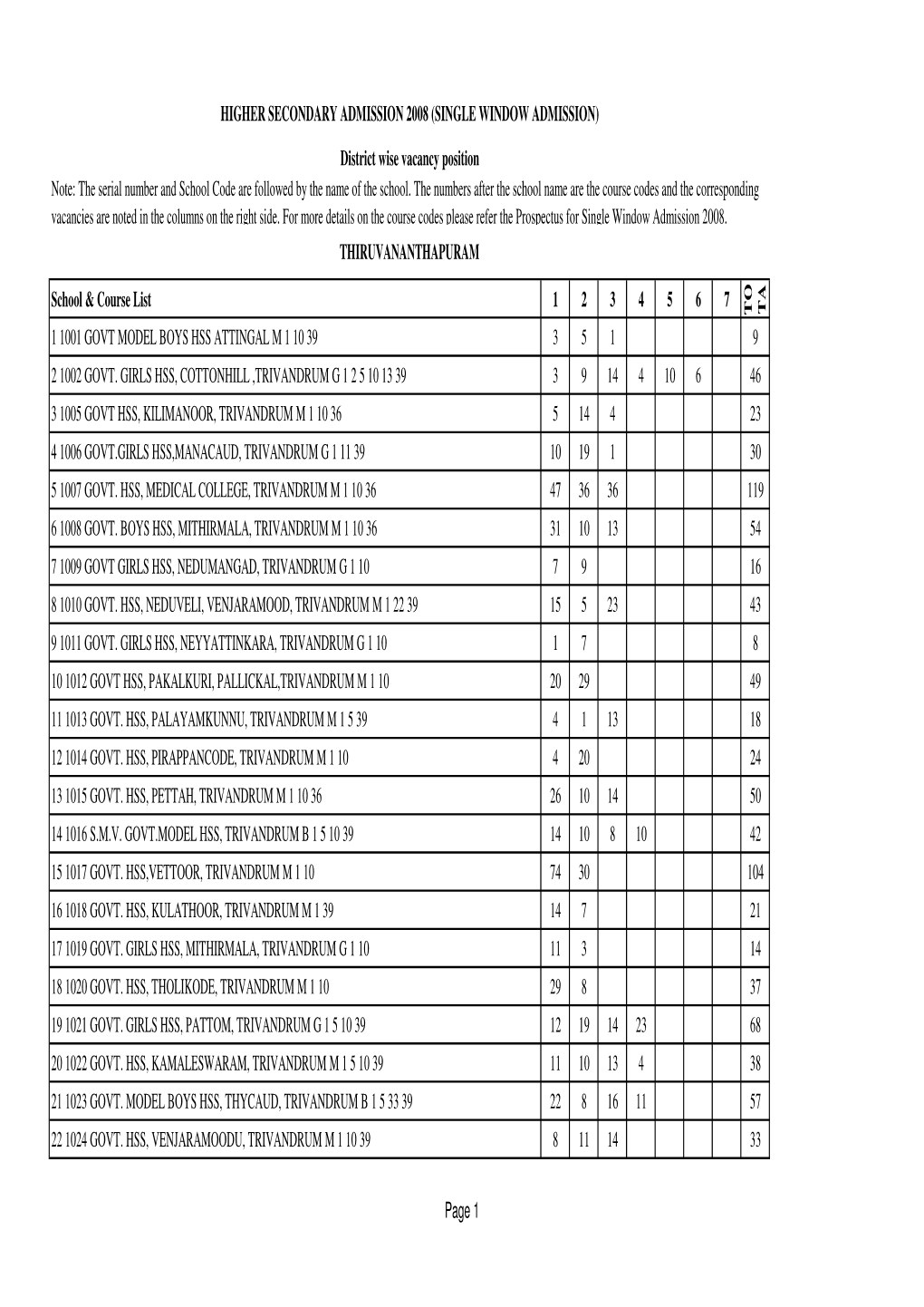 School & Course List 1 2 3 4 5 6 7 T O T a 1 1001 GOVT MODEL