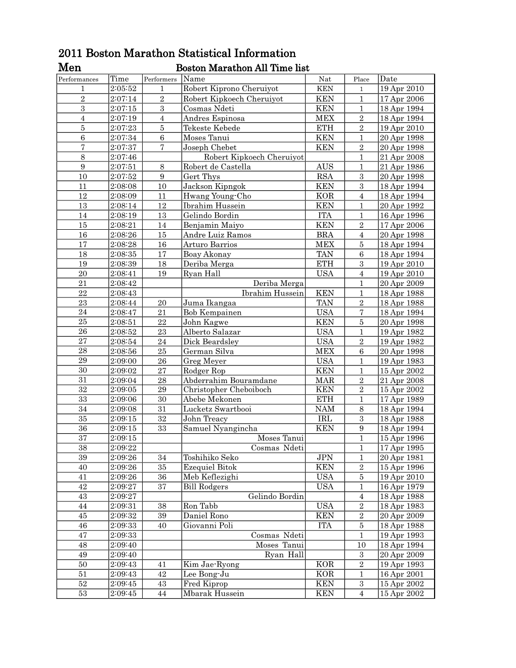 2011 Boston Marathon on Marathon on Marathon Statistical