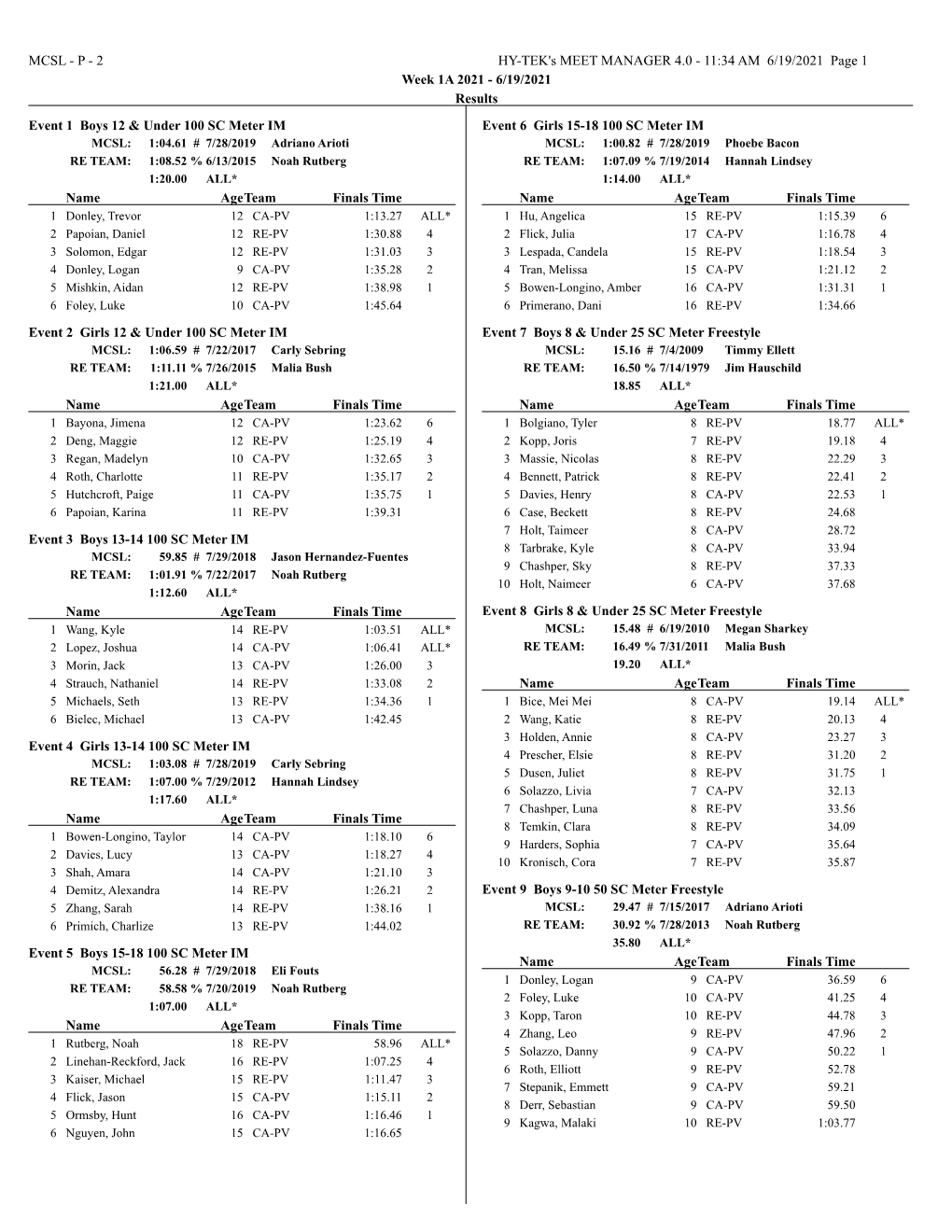 6/19/2021 Results Event 1 Boys 12 & Under 100 SC Meter IM