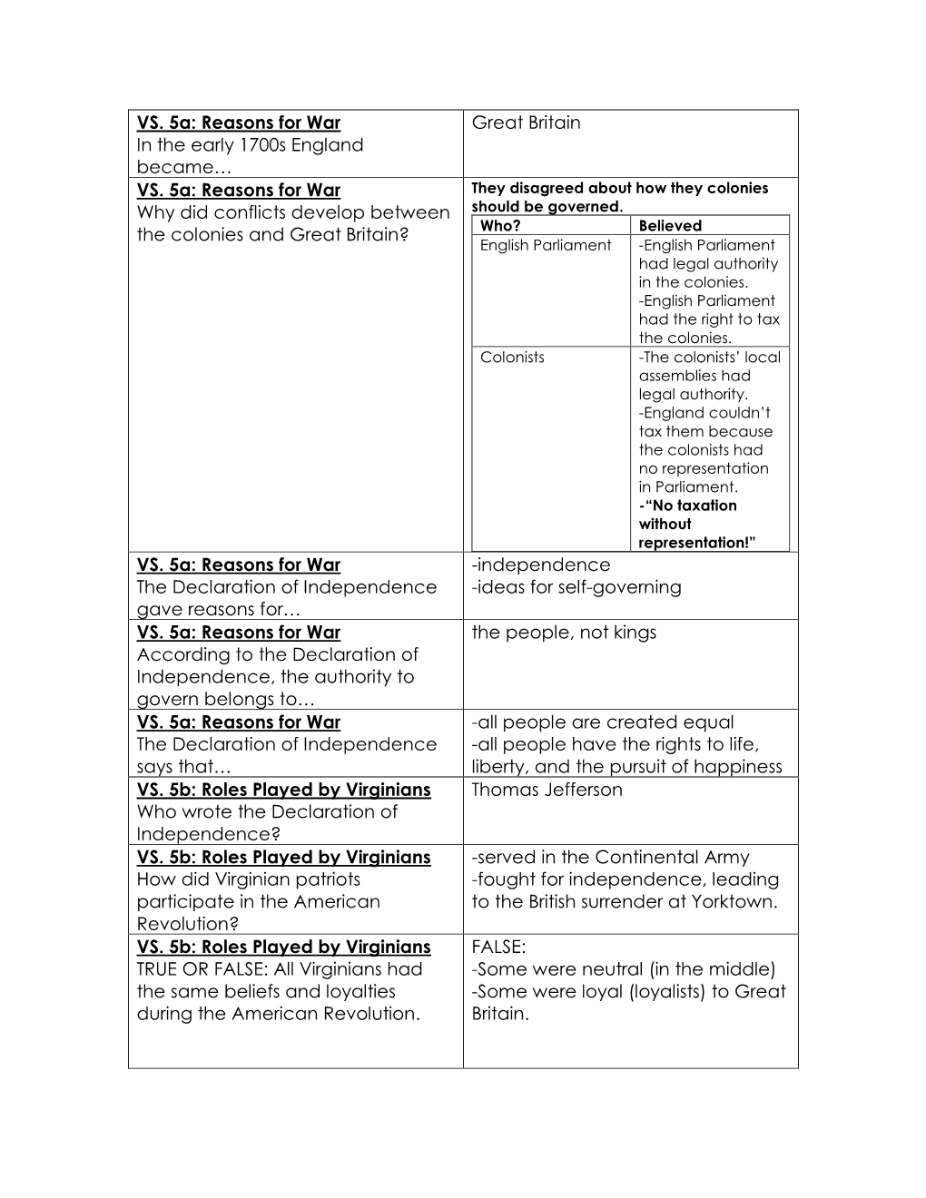 Great Britain VS. 5A: Reasons for War Why Did Conflicts Develop