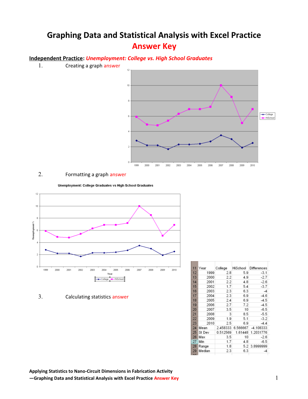 Independent Practice: Unemployment: Col Lege Vs. High School Graduates