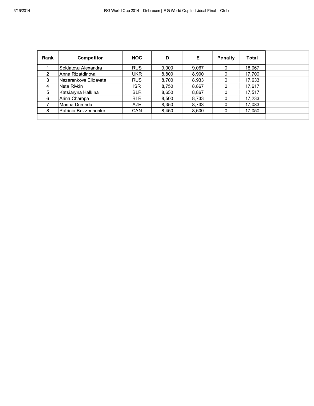 Rank Competitor NOC D E Penalty Total 1 Soldatova Alexandra RUS