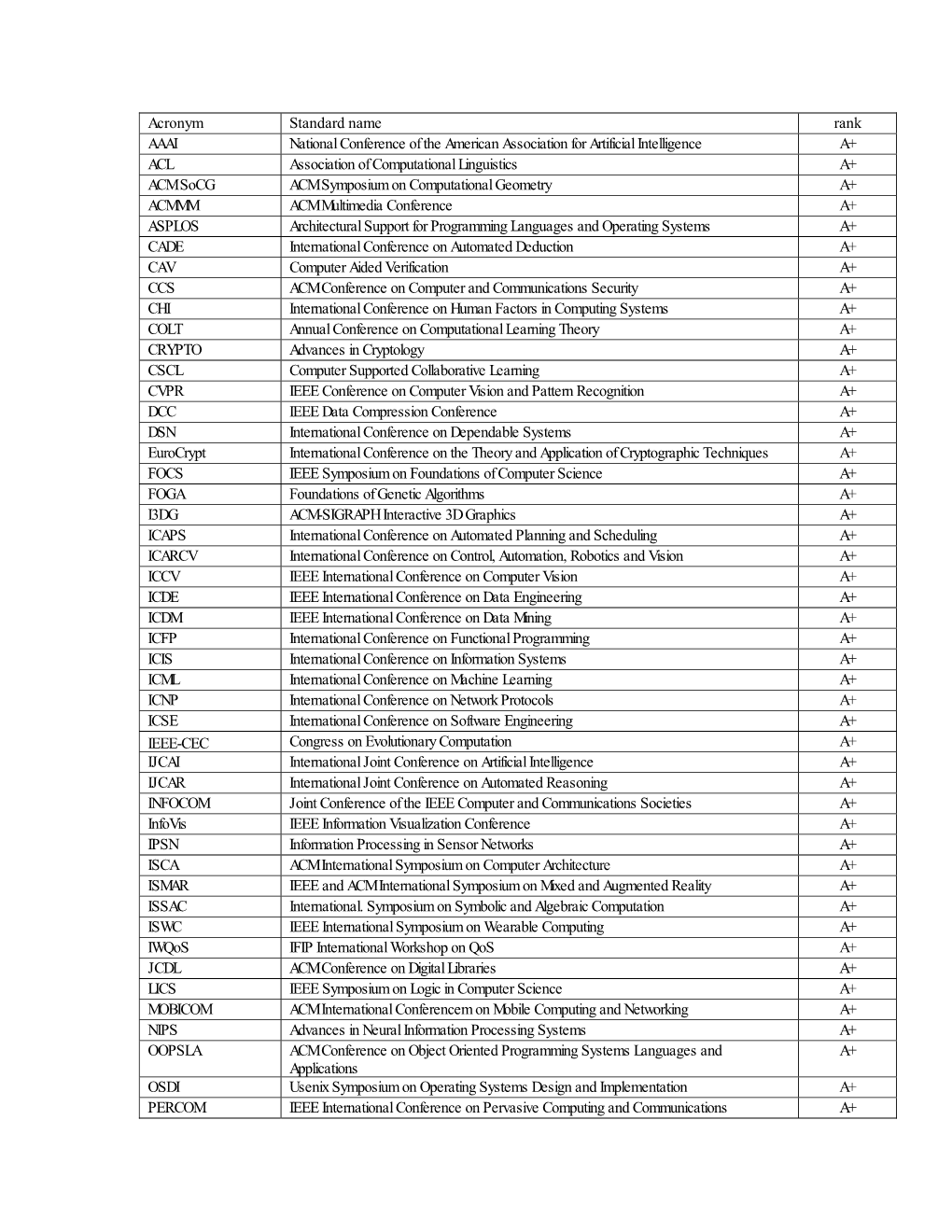 Acronym Standard Name Rank AAAI National Conference of The