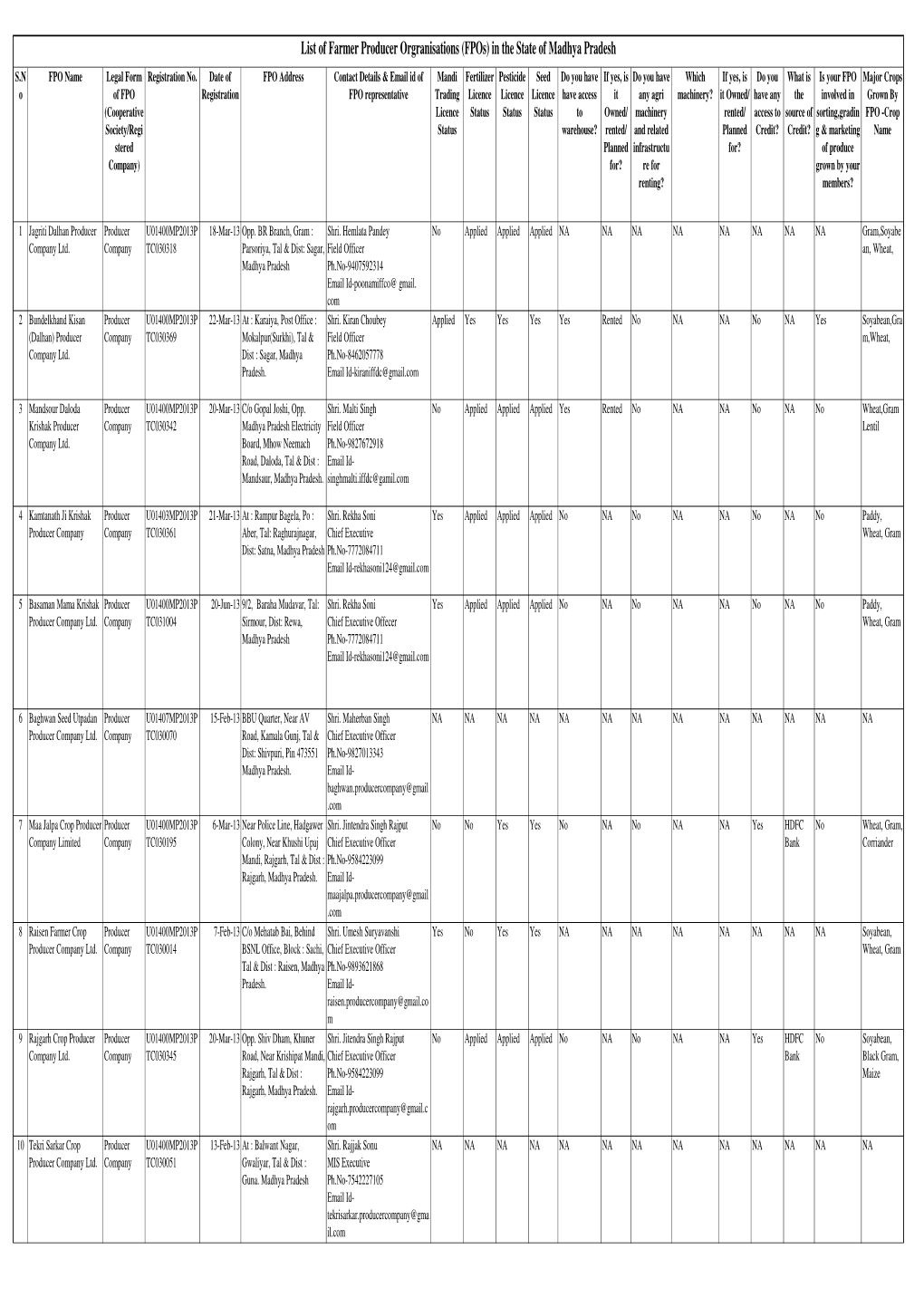 List of Fpos in the State of Madhya Pradesh.Xlsx