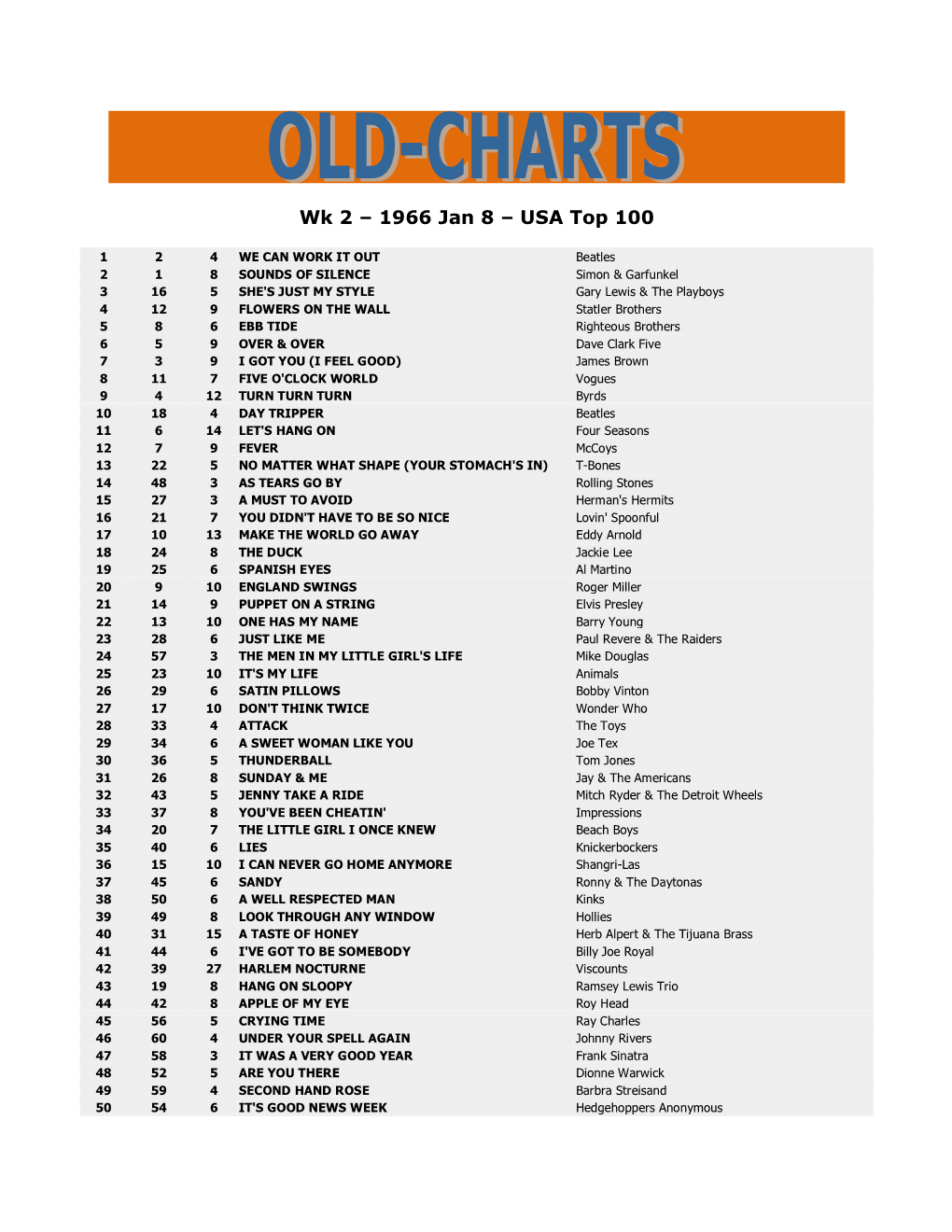 Wk 2 – 1966 Jan 8 – USA Top 100