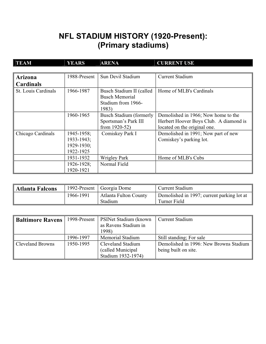 NFL STADIUM HISTORY (1920-Present): (Primary Stadiums)