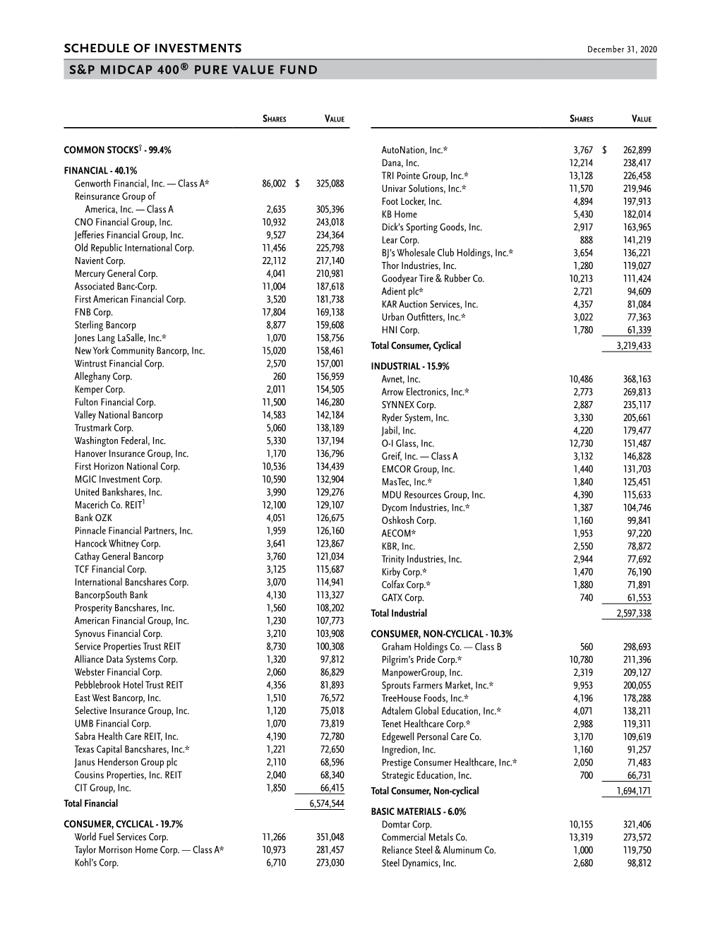 Schedule of Investments S&P Midcap 400® Pure Value Fund