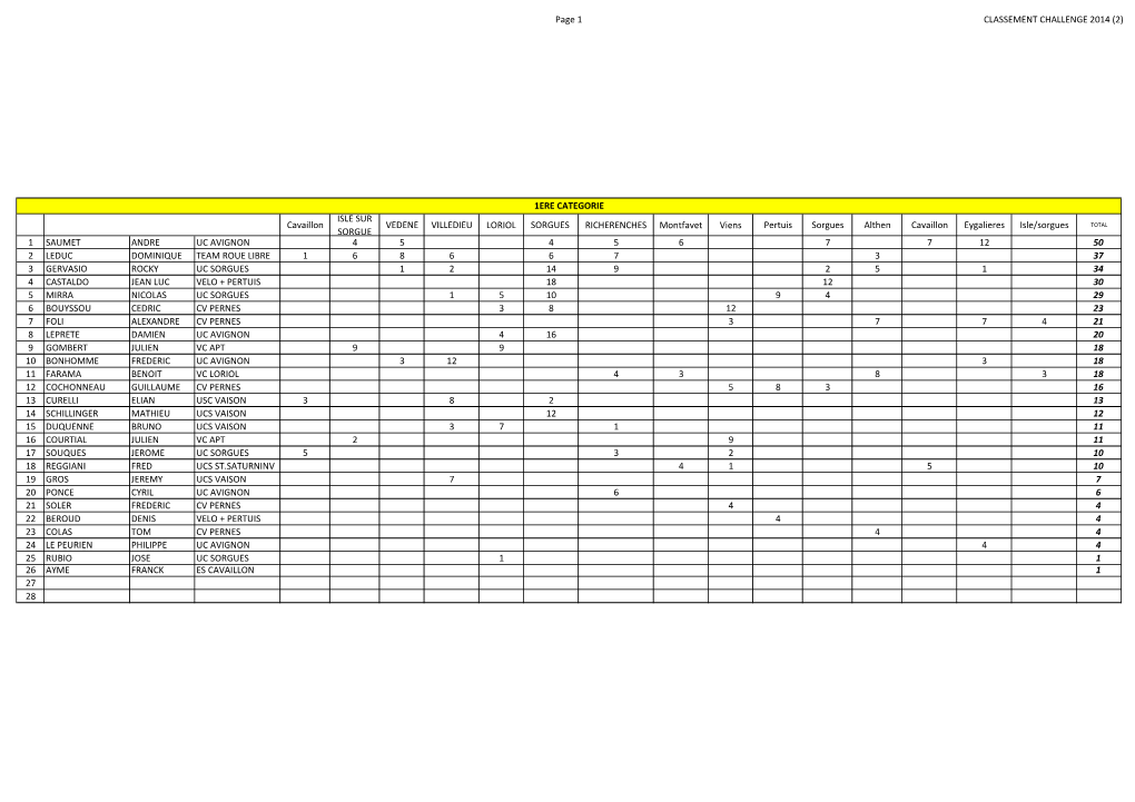 Page 1 CLASSEMENT CHALLENGE 2014 (2) Cavaillon ISLE SUR