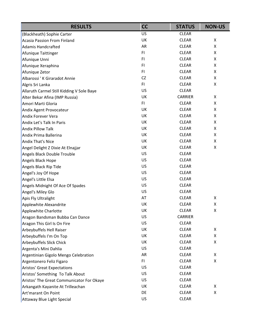 Results Cc Status Non-Us