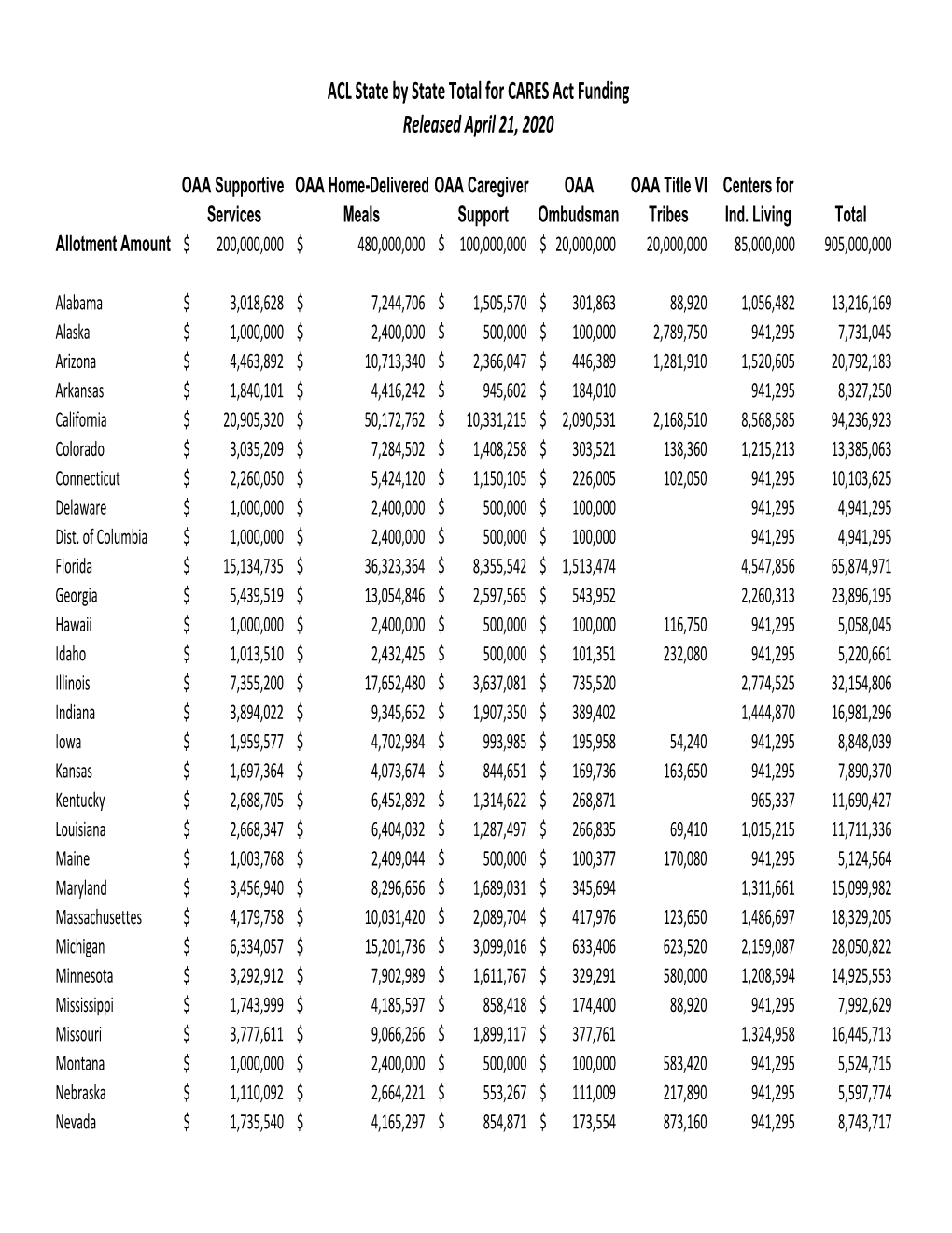 CARES Act Funding Released April 21, 2020