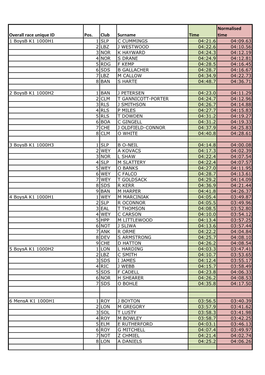 Overall Race Unique ID Pos. Club Surname Time Normalised Time