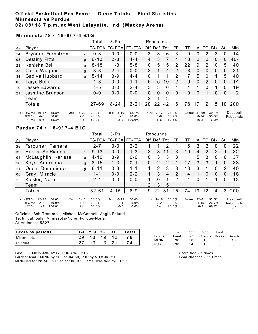 Official Basketball Box Score -- Game Totals -- Final Statistics Minnesota Vs Purdue 02/ 08/ 18 7 P.M