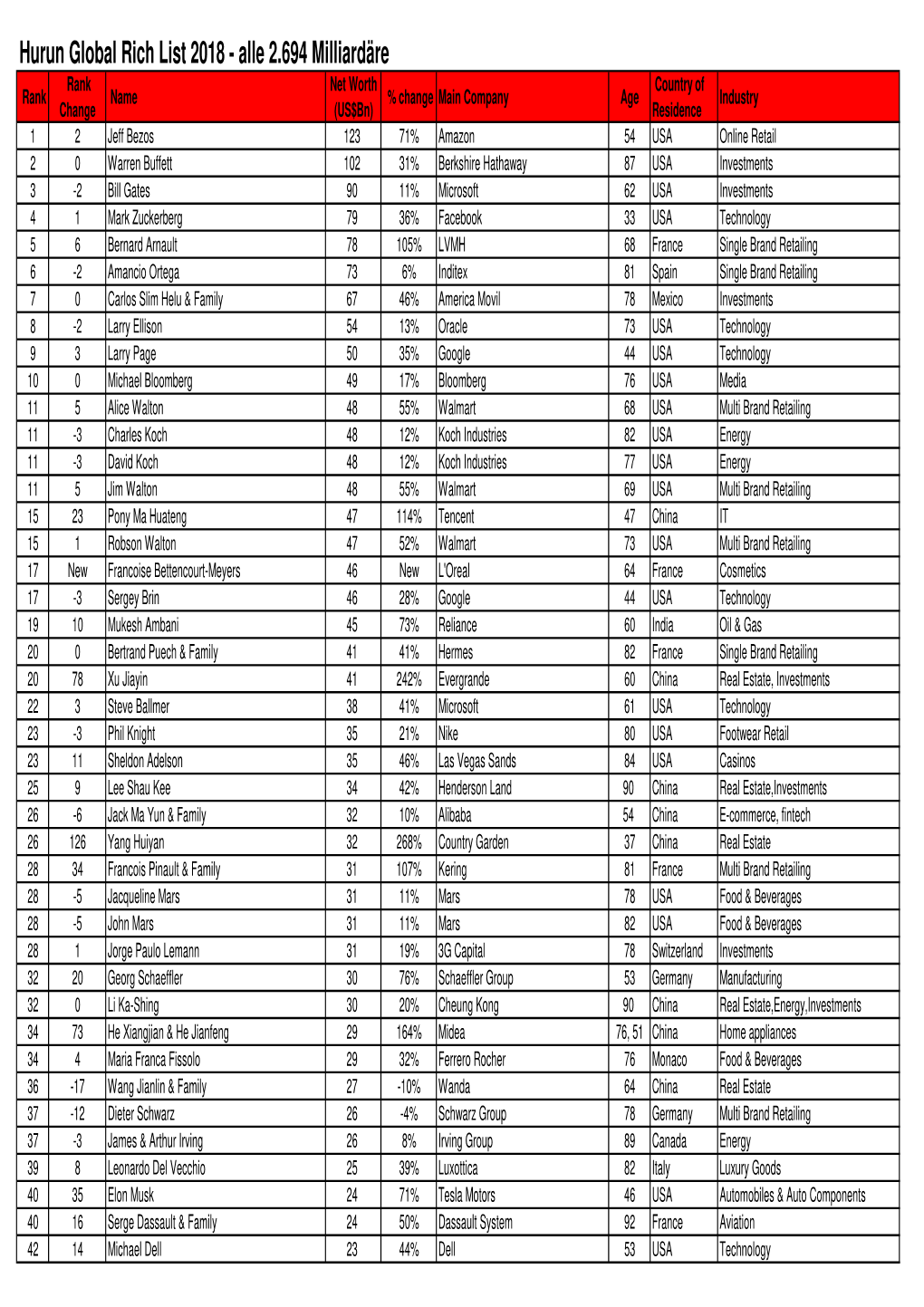 Hurun Global Rich List 2018