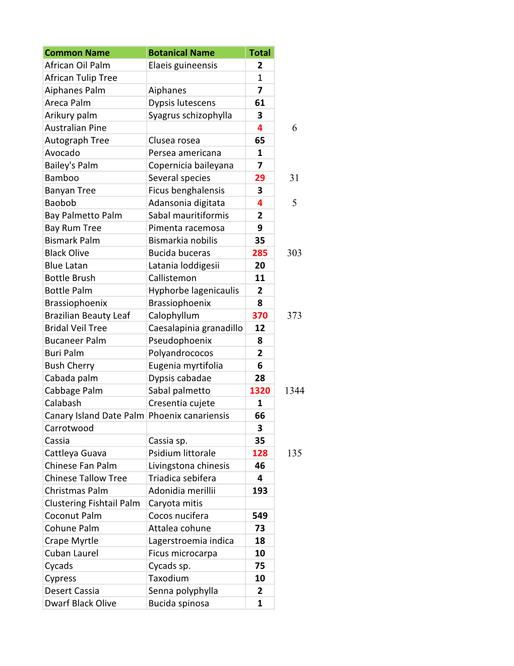 Common Name Botanical Name Total African Oil Palm Elaeis Guineensis