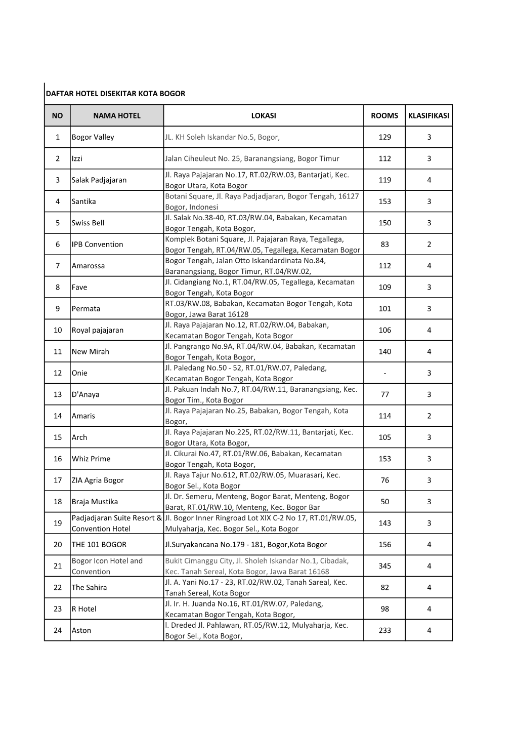 NO NAMA HOTEL LOKASI ROOMS KLASIFIKASI 1 Bogor Valley