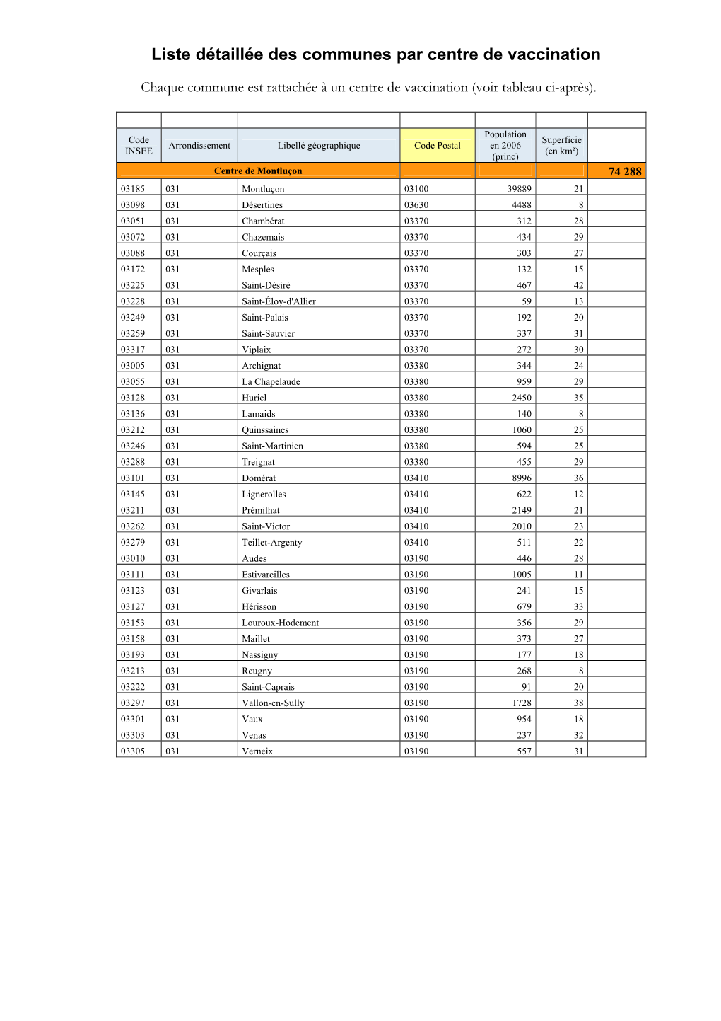 Liste Détaillée Des Communes Par Centre De Vaccination