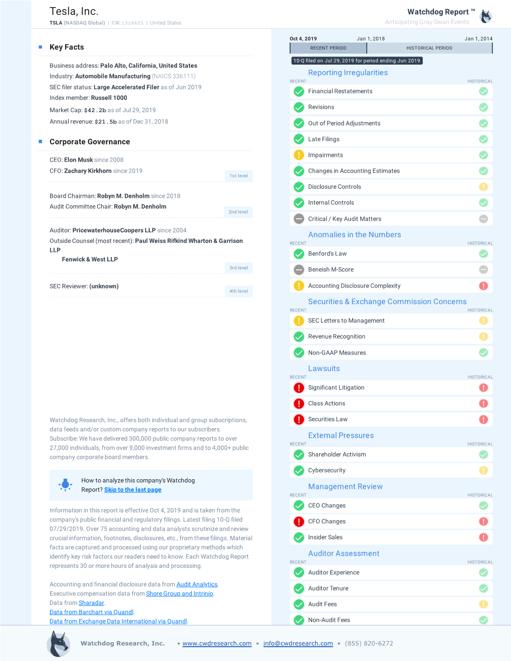 Watchdog Report for Tesla