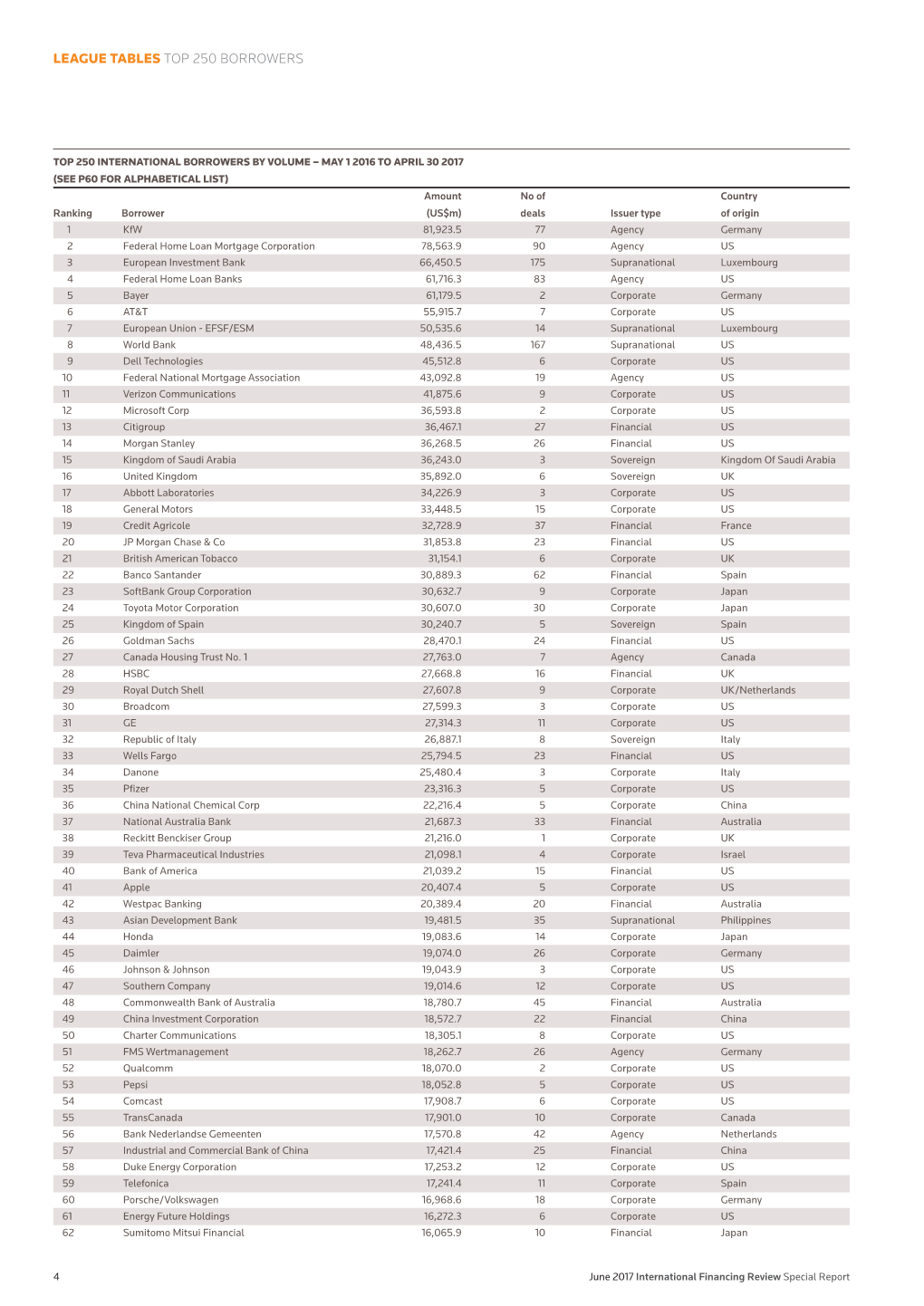 League Tables Top 250 Borrowers