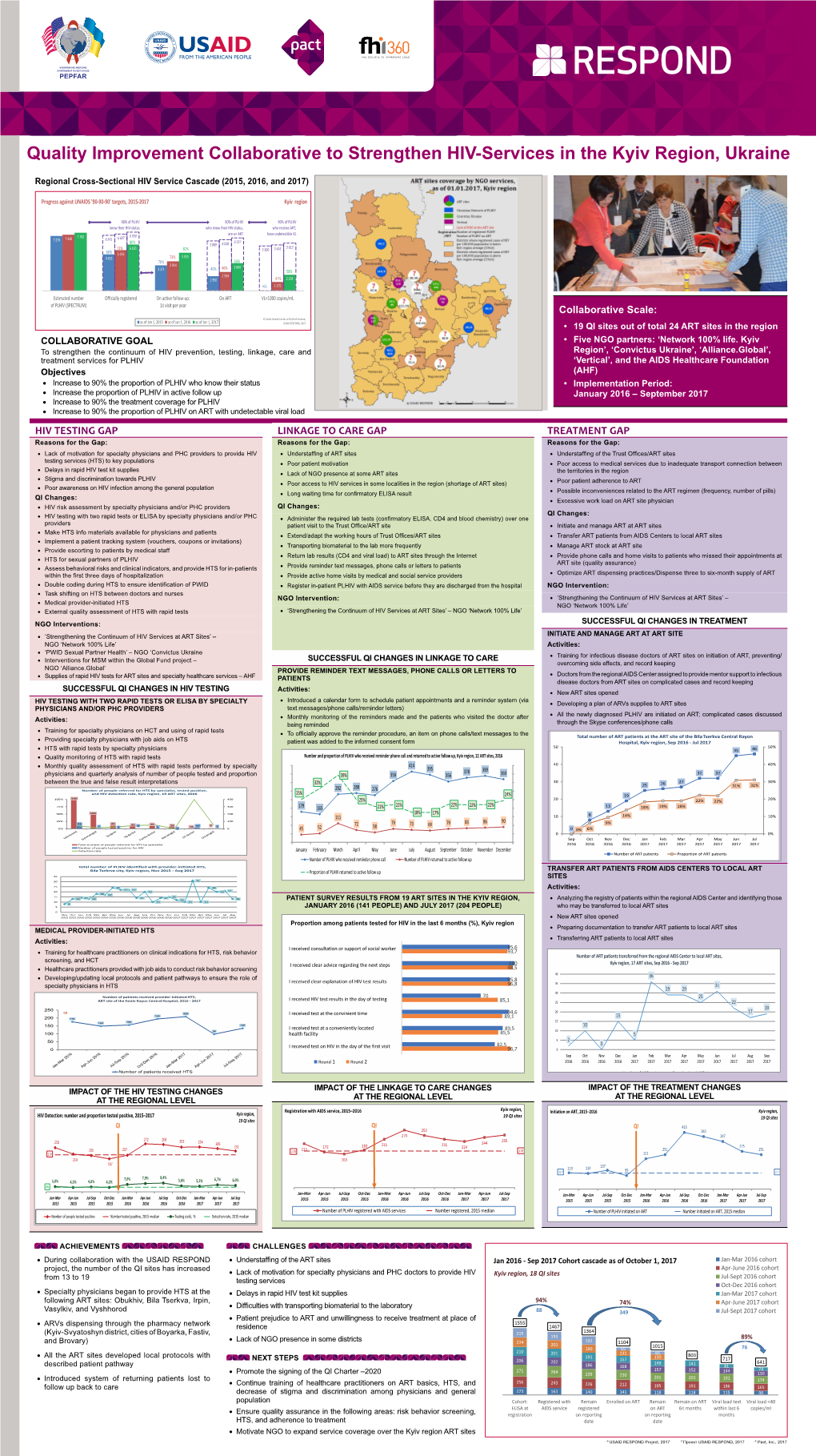 Quality Improvement Collaborative to Strengthen HIV-Services in the Kyiv Region, Ukraine