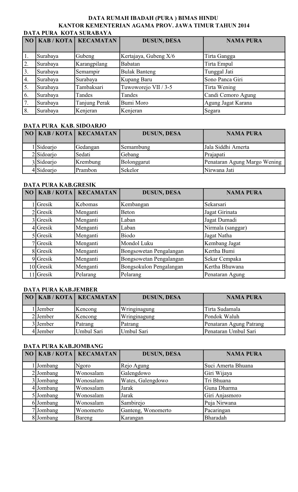 DATA PURA KOTA SURABAYA 1. Surabaya Gubeng Kertajaya