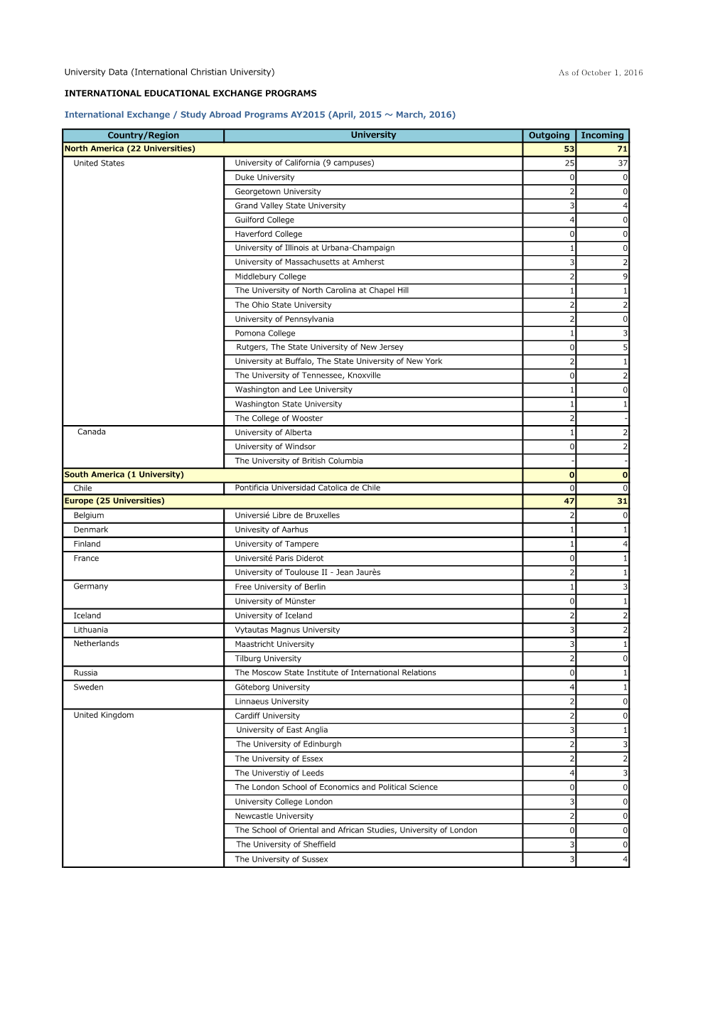 University Data (International Christian University) As of October 1, 2016