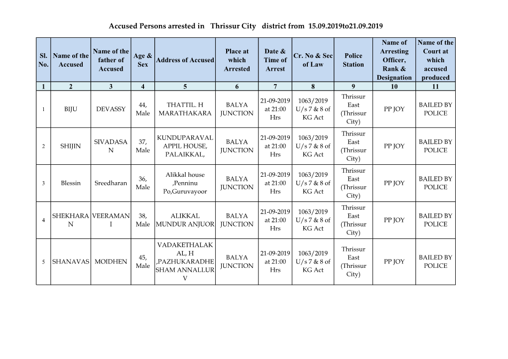 Accused Persons Arrested in Thrissur City District from 15.09.2019To21.09.2019