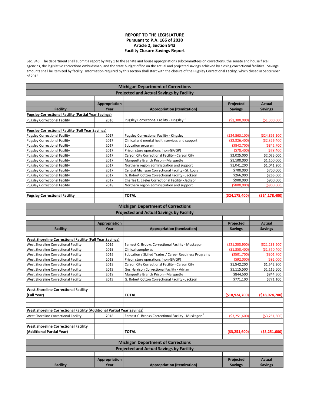 Facility Closure Savings Report