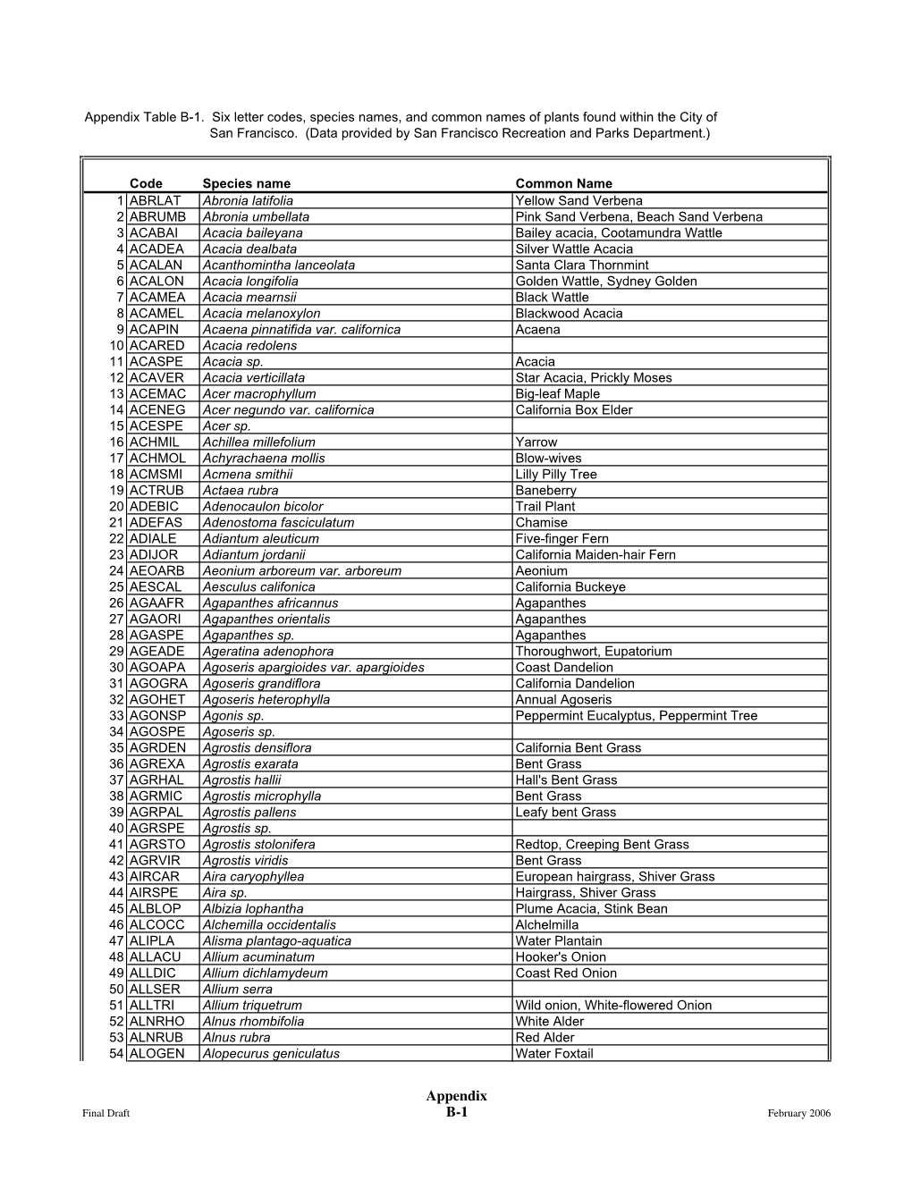 Appendix Table B-1. Six Letter Codes, Species Names, and Common Names of Plants Found Within the City of San Francisco