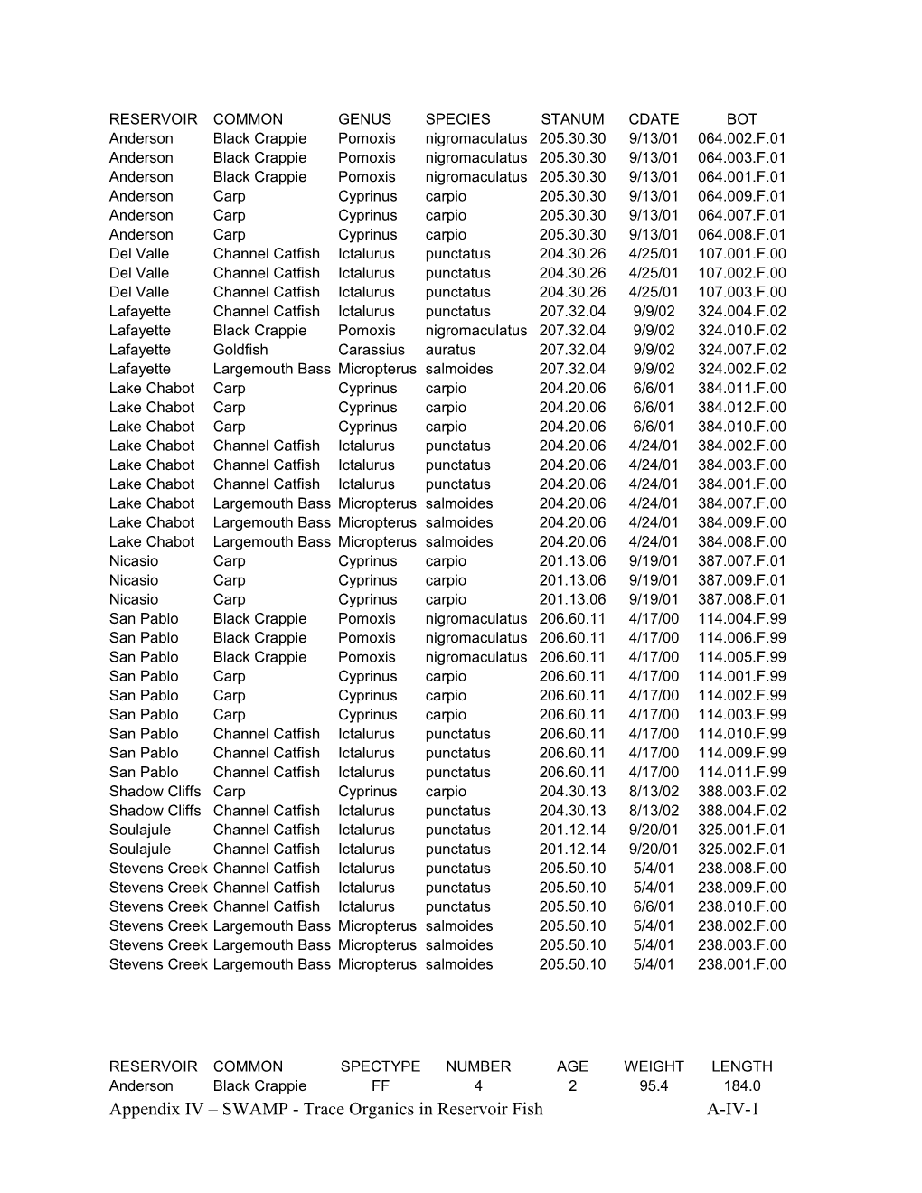 Appendix IV SWAMP - Trace Organics in Reservoir Fish A-IV-13