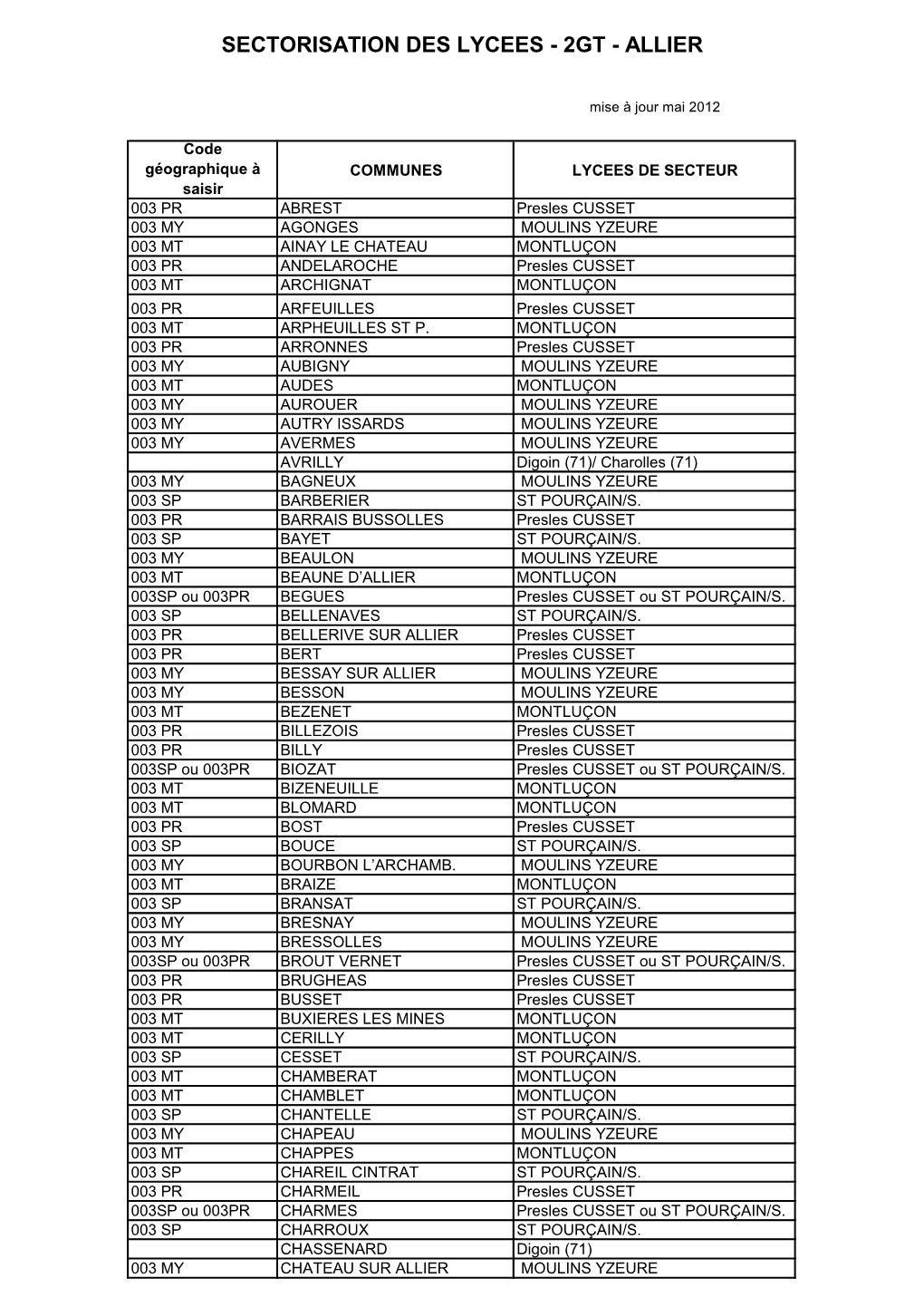 Sectorisation Des Lycees - 2Gt - Allier