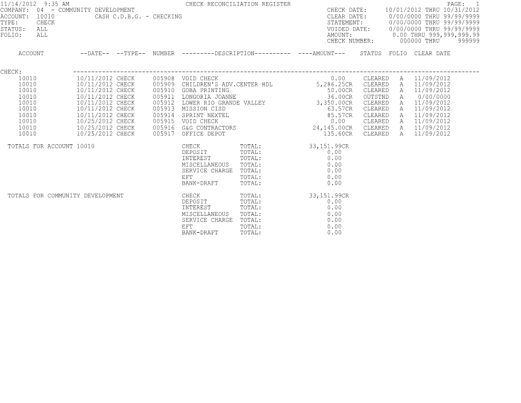 11/14/2012 9:35 Am Check Reconciliation Register Page: 1 Company: 04 - Community Development Check Date: 10/01/2012 Thru 10/31/2012 Account: 10010 Cash C.D.B.G