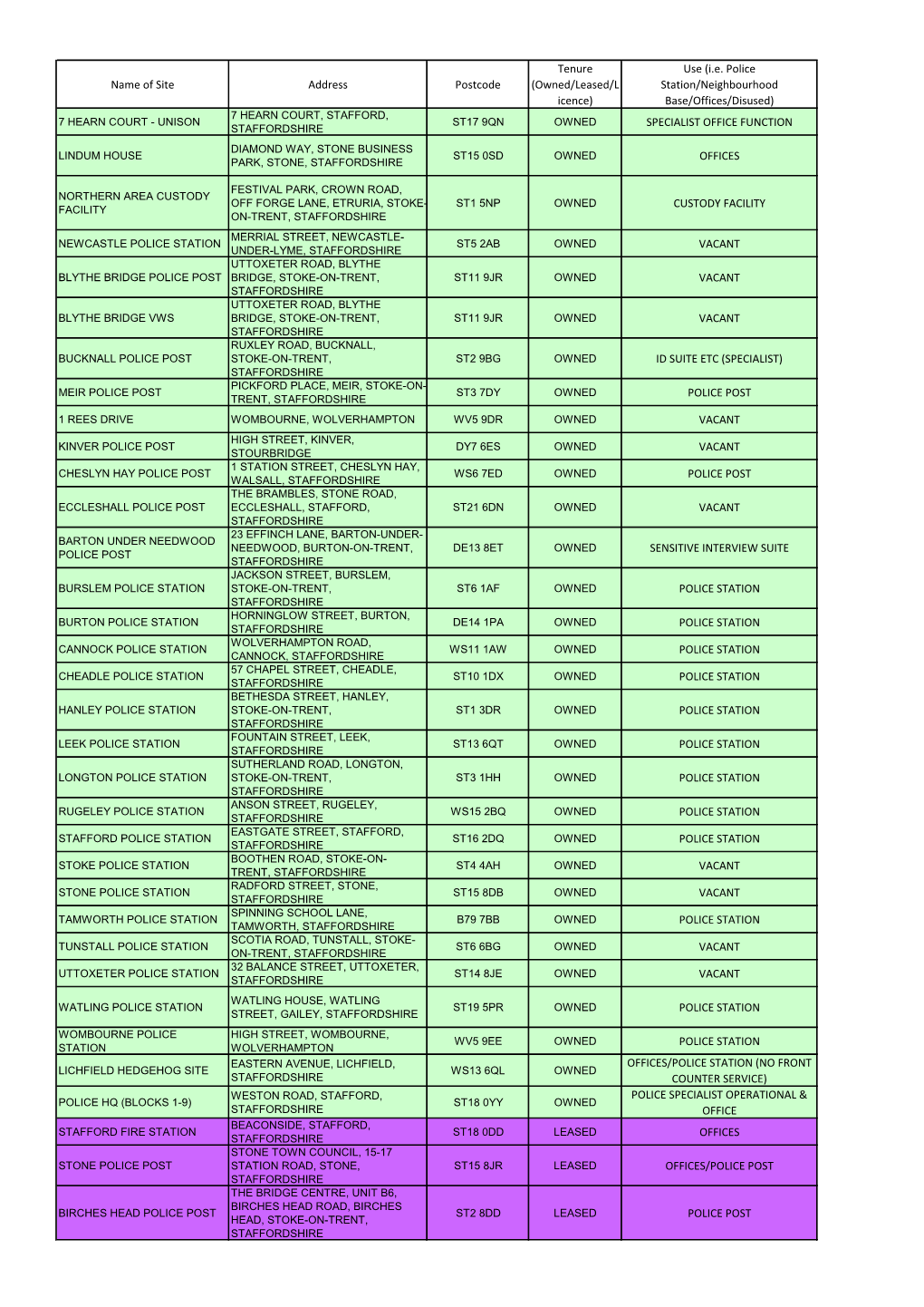 (Owned/Leased/L Icence) Use (Ie Police Station/Neighbourhood Base