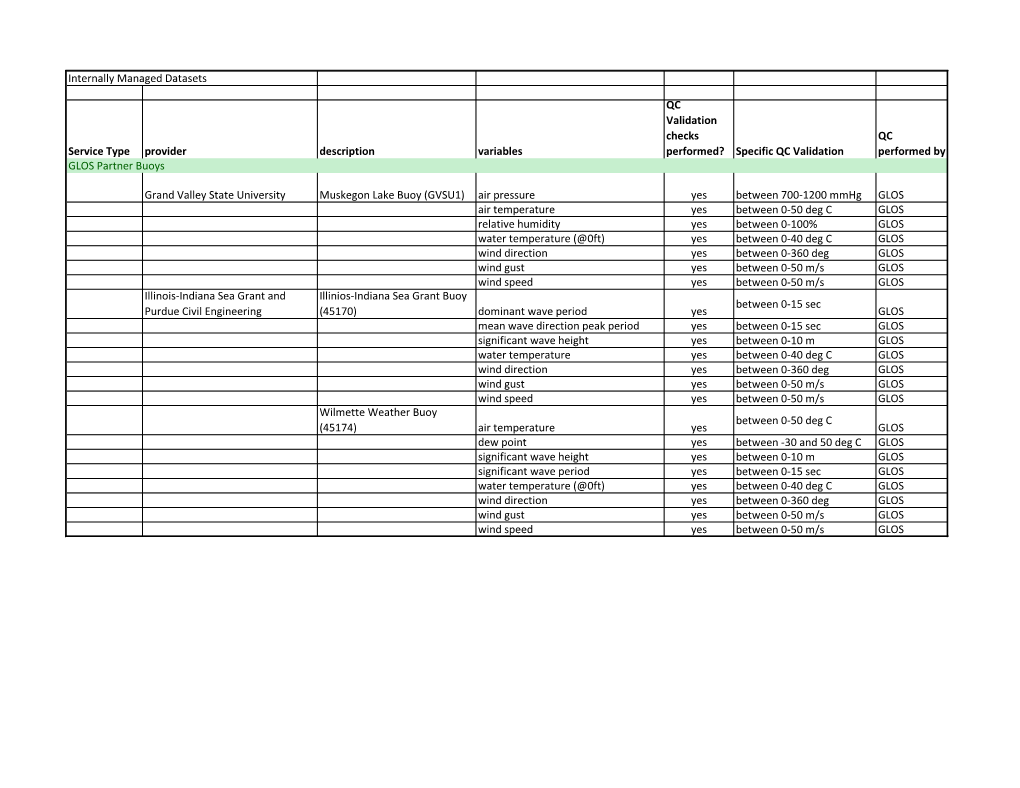 Internally Managed Datasets Service Type Provider Description Variables