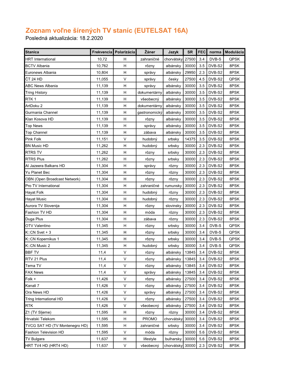 EUTELSAT 16A) Posledná Aktualizácia: 18.2.2020