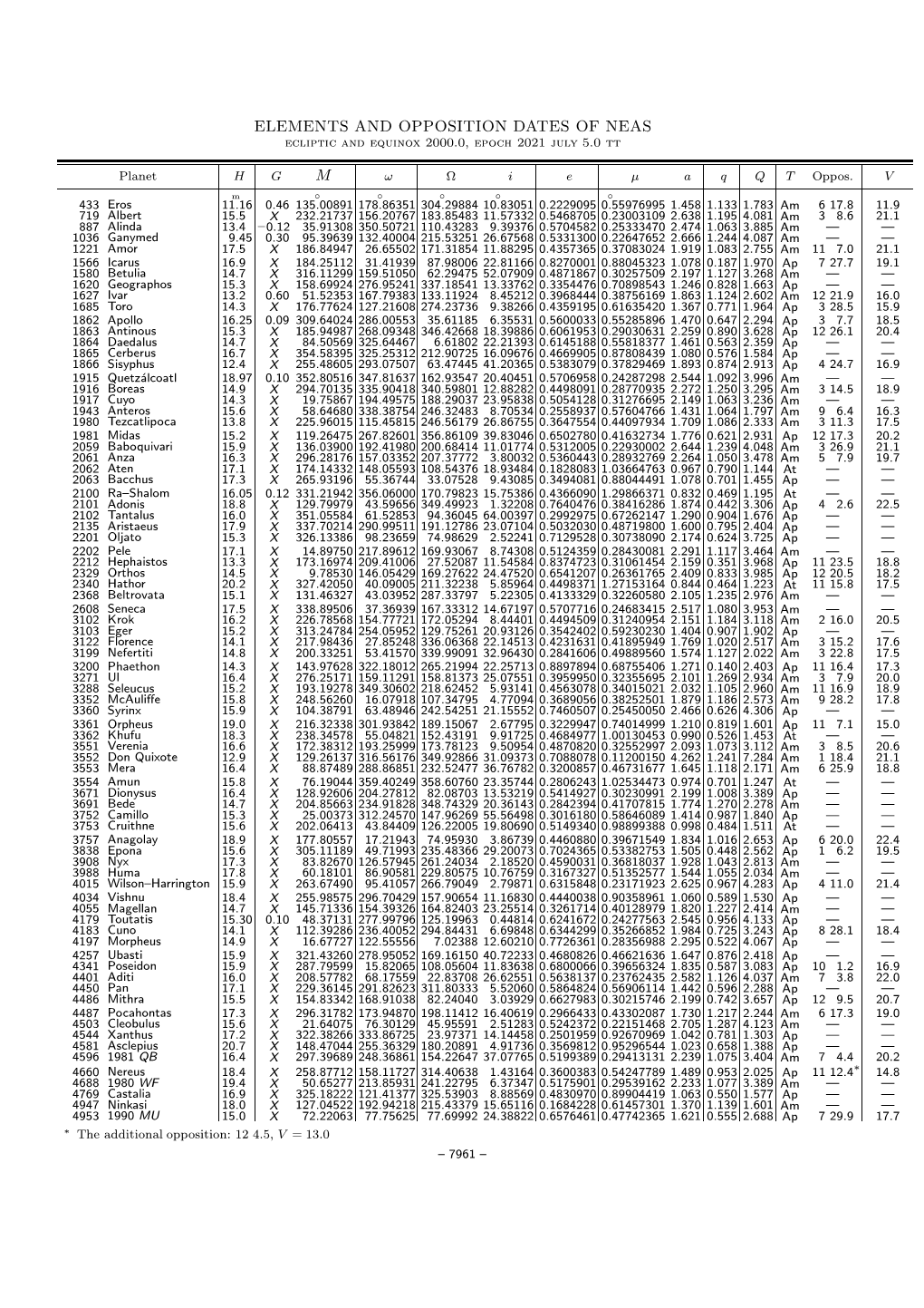 Elements and Opposition Dates of Neas M