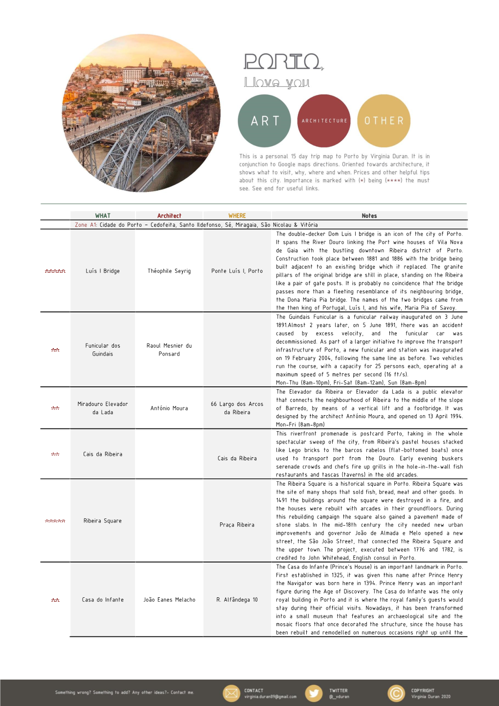 WHAT Architect WHERE Notes Zone A1: Cidade Do Porto – Cedofeita, Santo Ildefonso, Sé, Miragaia, São Nicolau & Vitória L