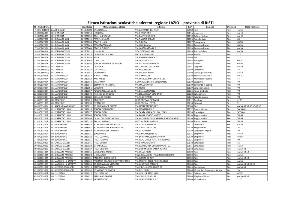 Elenco Istituzioni Scolastiche Aderenti Regione LAZIO - Provincia Di RIETI N