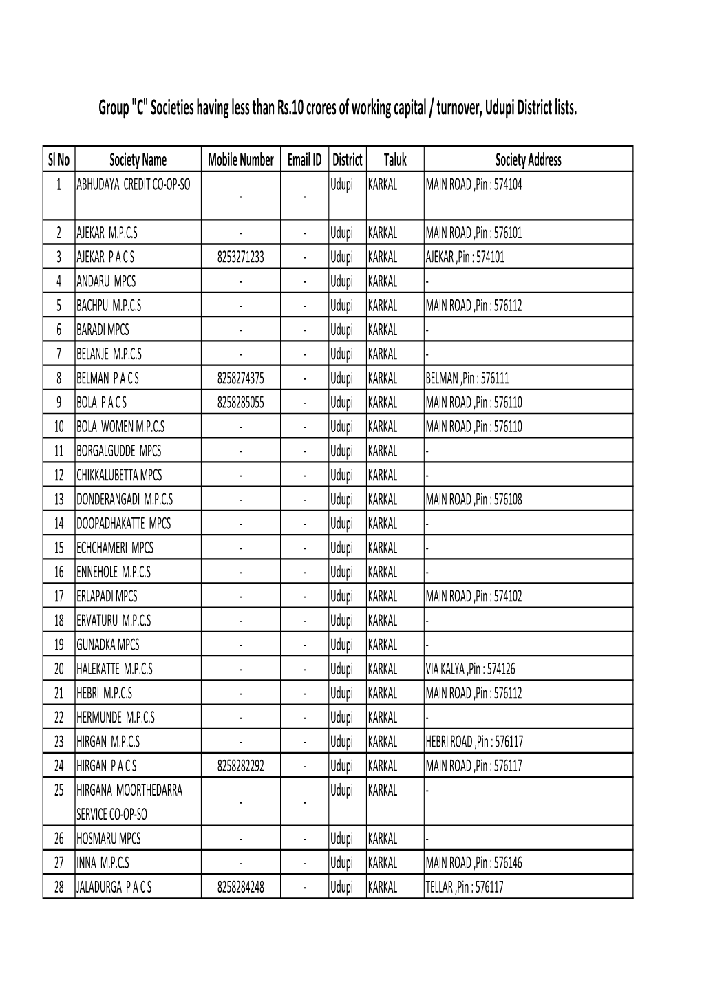 Udupi District Lists