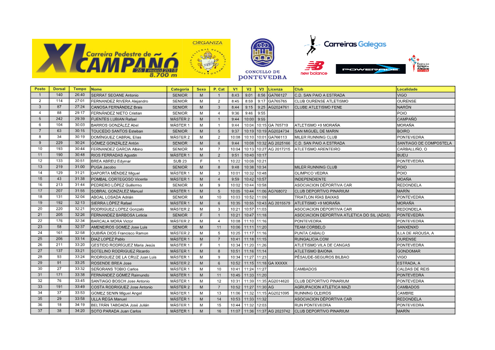 Posto Dorsal Tempo Nome Categoría Sexo P. Cat V1 V2 V3 Licenza Club Localidade 1 140 26:40 SERRAT SEOANE Antonio SENIOR M 1 8:43 9:01 8:56 GA766127 C.D