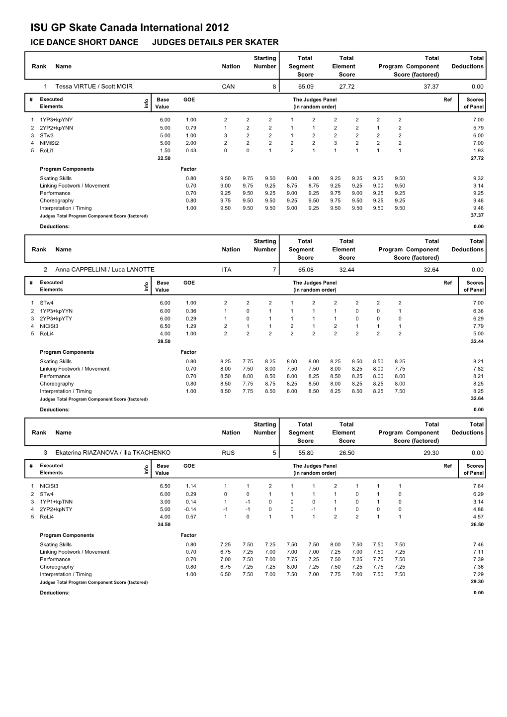 ISU GP Skate Canada International 2012 ICE DANCE SHORT DANCE JUDGES DETAILS PER SKATER