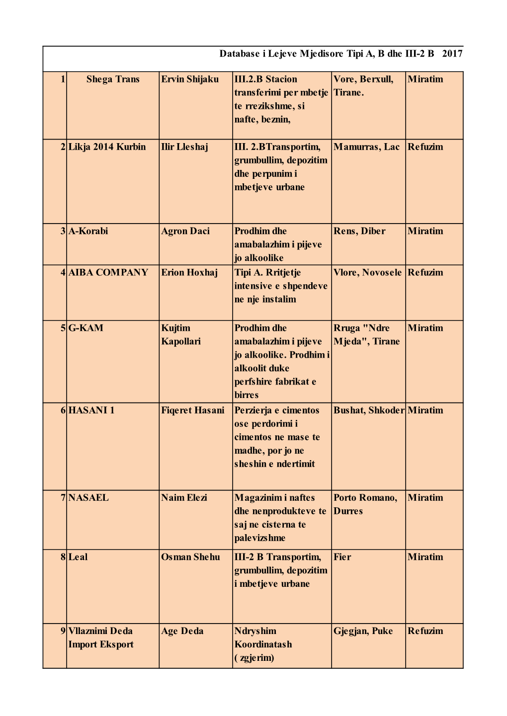 Database I Lejeve Mjedisore Tipi A, B Dhe III-2 B 2017 1 Shega Trans