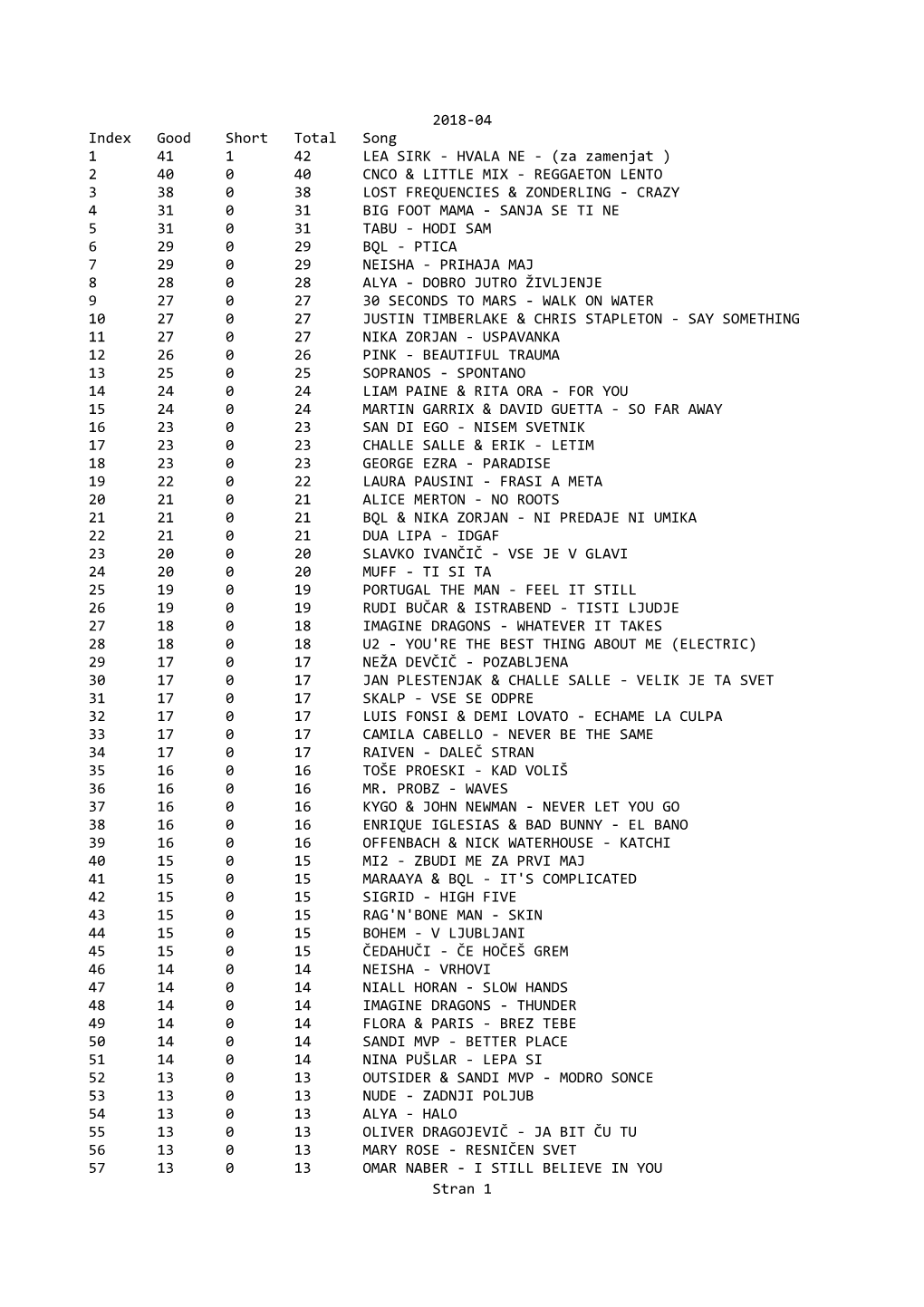 2018-04 Index Good Short Total Song 1 41 1 42 LEA SIRK