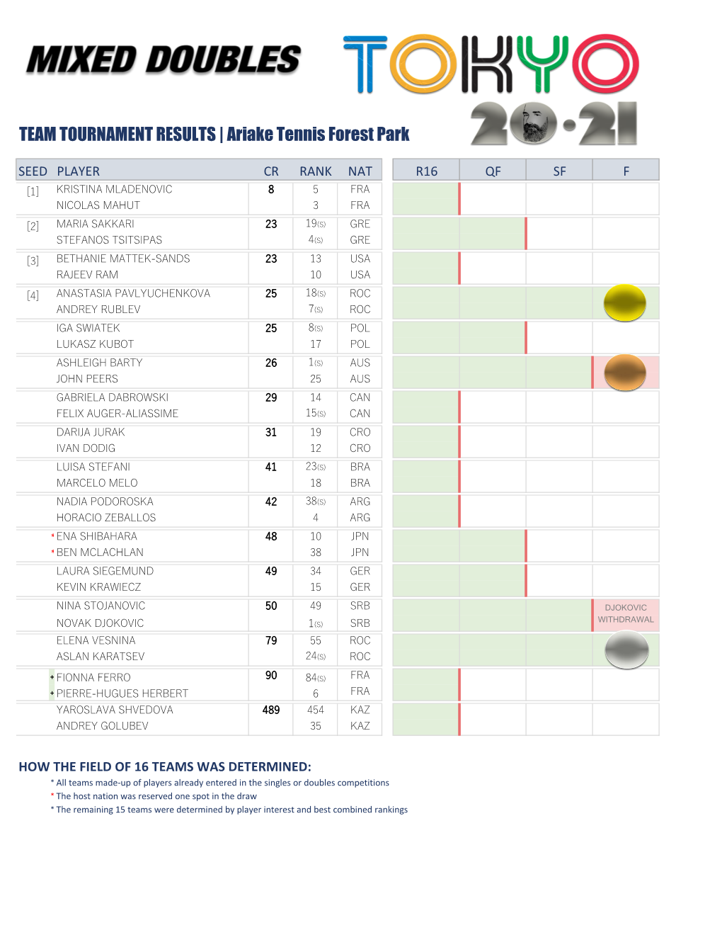 TEAM TOURNAMENT RESULTS | Ariake Tennis Forest Park